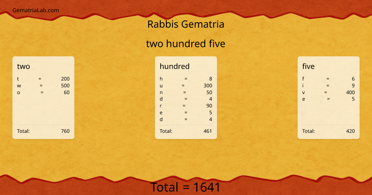 two hundred five in rabbis Gematria
